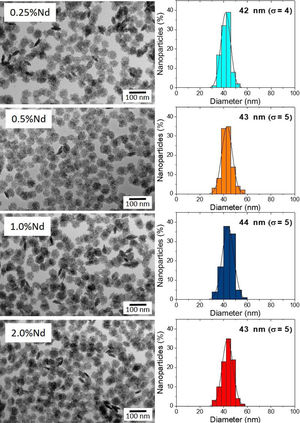 TEM micrographs (left) and the corresponding histograms showing size distribution (right) of the LaF3 nanoparticles doped with different amounts of Nd3+.