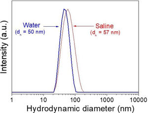 DLS plots showing hydrodynamic size distribution and mean hydrodynamic diameter (dh) of 2%Nd:LaF3 nanoparticles dispersed in water and saline medium.