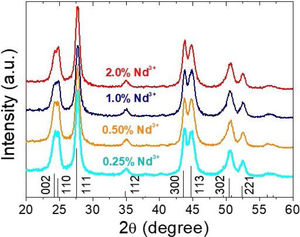 Experimental XRD patterns of LaF3 nanoparticles doped with different amounts of Nd3+. The hexagonal pattern of LaF3 (ICDD No: 00-0032-0483) is shown at the bottom in black.