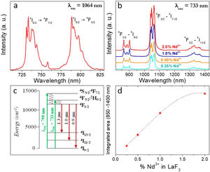(a) Excitation spectrum of the 2%Nd3+-doped LaF3 sample. (b) Emission spectra of LaF3 nanoparticles doped with different amounts of Nd3+. (c) Nd3+ electronic energy levels diagram. (d) Integrated area between 850 and 1400nm of the spectra shown in (b) versus Nd3+ concentration.