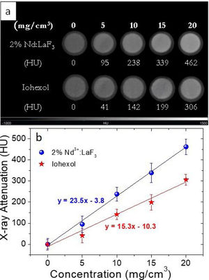 X-ray attenuation phantom images (a) and X-ray attenuation values in Hounsfield units (HU) (b) of aqueous suspensions having different concentration of 2%Nd3+-doped LaF3 nanoparticles and Iohexol.