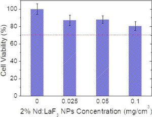 Cellular viability of the 2%Nd3+-doped LaF3 nanoparticles incubated with Vero cells for 24h and determined by MTT assays. The percentage of viability of cells was expressed relative to control cells.