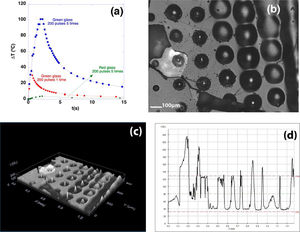 (a) Temperature increase recorded with a thermal camera for approximately 30s on the glass surface during several laser treatments (series of 200 pulses in each position) performed on the green and red glasses. (b) SEM micrograph of the surface of the green glass after direct laser irradiation with 5000 pulses in each position. The distance between two positions is 200μm. The laser scans in the vertical direction of the image, starting on its left lower corner and showing that the damage level increases while the laser treatment evolves. (c, d) Isometric display and profilometry of the treated area.