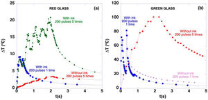 Comparison of the average maximum temperature increment reached in the glass measured with a thermal camera during laser cleaning processes in the (a) red and (b) green contemporary glasses with and without the ink coating.