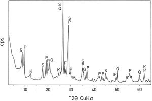 XRD diagram of the raw pyrophyllite clay sample. P=pyrophyllite; S=sericite/illite; K=kaolinite; Q=quartz; F=feldspar.