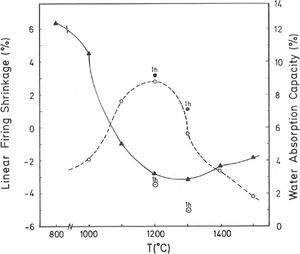 Plot of the evolution of linear firing shrinkage (%) and water absorption capacity (%) for the pyrophyllite clay bodies as a function of heating temperature (4h of soaking time). Some selected points at 1h of soaking time are included.
