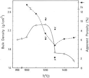 Plot of the evolution of bulk density (g/cm3) and apparent porosity (%) for the pyrophyllite clay bodies as a function of heating temperature (4h of soaking time). Some selected points at 1h of soaking time are included.