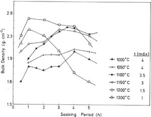 Variation of bulk density for the pyrophyllite clay bodies with soaking period (0.5–5h) at different temperatures (1000–1300°C). The values of soaking period at the maximum value of BD, t (máx), at each temperature are indicated.