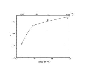 Plot of lnt versus the reciprocal of temperature for isothermal heating of the pyrophyllite clay, following the model proposed by Bogahawatta and Poole [2]. The slope Ea/R of the straight line (three linear points) was determined as 5.422 (Ea∼45kJ/mol). The correlation coefficient of the straight line is 0.9980.