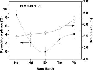 Variation of pyrochlore phase and grain size in PLMN-13PT ceramic doped with Rare Earth ions (RE) at room temperature.