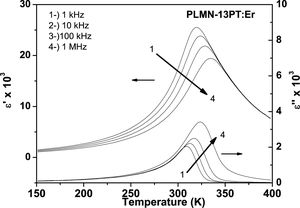 Dielectric measured of PLMN-13PT:Er ceramics at 1kHz, 10kHz, 100kHz and 1MHz in function of temperature.