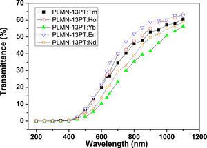 Transmittance behavior in PLMN-13PT:RE ceramic, with a thickness of samples 0.5mm at room temperature.
