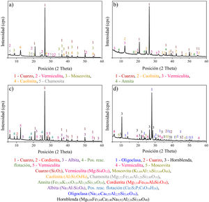 Espectros de difracción para las muestras a) RC, b) RCd, c) CF y d) AF.