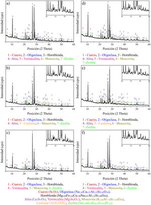 Espectros de difracción para las condiciones evaluadas a los 28 días de fraguado. a) MCFm20, b) MRCdm20, c) MCFm0, d) TCFm20, e) TRCdm20 y f) TCFm0.
