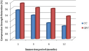 Compressive strength retention of CC GPC due to sulphate attack.