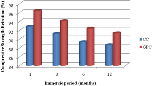 Compressive strength retention of CC and GPC due to acid attack.