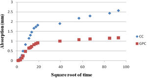 Sorptivity of CC and GPC.