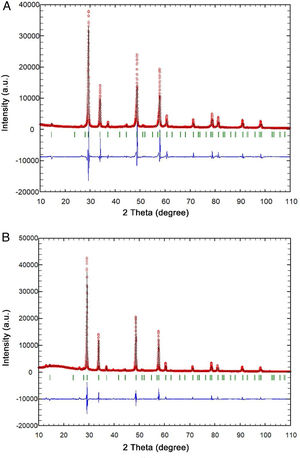 Fabrication and characterization of high entropy pyrochlore ceramics ...