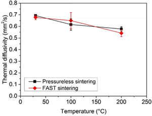 Thermal diffusivity of the pressureless sintered and FAST-sintered high-entropy pyrochlore ceramics. Error bars represent standard deviation.