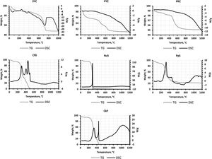 DSC–TG plots of the clays and organic wastes under study.