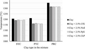 Effect of the addition of the organic wastes on the LWA manufacturing temperature for each of the clays used as mineral substrate.