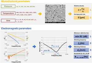 Outline of the experimental process conducted, and the microstructure and electromagnetic parameters selected in the study.