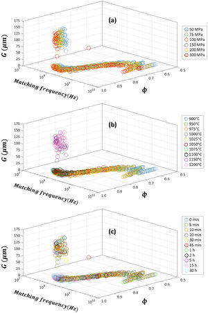 Sintered microstructure (relative density ϕ and average grain size G) dependence of matching frequency fm of the sintered Cu-doped Ni–Zn-polycrystalline ferrite: effect of pressing pressure P (a), sintering temperature T (b) and sintering time t (c).