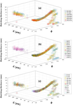 Sintered microstructure (relative density ϕ and average grain size G) dependence of matching thickness dm of the sintered Cu-doped Ni–Zn-polycrystalline ferrite: effect of pressing pressure P (a), sintering temperature T (b) and sintering time t (c).