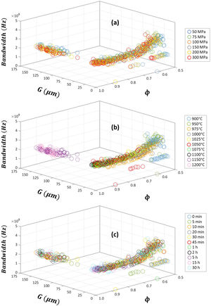 Sintered microstructure (relative density ϕ and average grain size G) dependence of bandwidth for RL≤−20dB of the sintered Cu-doped Ni–Zn-polycrystalline ferrite: effect of pressing pressure P (a), sintering temperature T (b) and sintering time t (c).