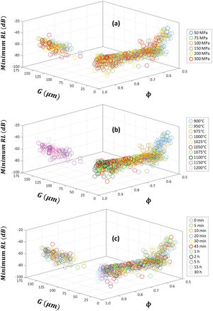Sintered microstructure (relative density ϕ and average grain size G) dependence of minimum reflection loss RL of the sintered Cu-doped Ni–Zn-polycrystalline ferrite: effect of pressing pressure P (a), sintering temperature T (b) and sintering time t (c).