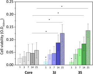 Cell viability of the MG-63 cells in contact with the core and scaffolds 3J and 3S between 1 and 21 days. * means a significant difference (p<0.05) compared to the core.