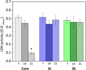 LDH activity of the MG-63 cells in contact with the core and scaffolds 3J and 3S after 7, 14 and 21 days. * means a significant difference (p<0.05) compared to the control.