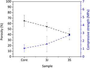 Porosity and compressive strength representation of the core and scaffolds 3J and 3S.