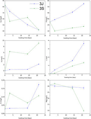 Variation in the ionic concentration in SBF after the immersion of scaffolds 3J and 3S at different times.