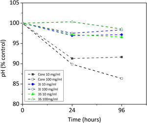 Variation in pH in the CCM (pH 8.5) after coming into contact with the core, 3J and 3S powders at 10mg/ml and 100mg/ml for 24h and 96h.