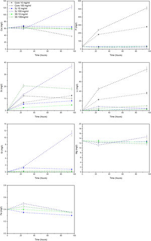 Variation of the ionic concentration in the CCM after coming into contact with the core, 3J and 3S powders at 10mg/ml and 100mg/ml for 24h and 96h.