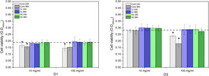 Cell viability of the MG-63 cells after 1 day (D1) and 3 days (D3) incubated with the CCM that had been previously in contact with the core, 3J and 3S powders at 10mg/ml and 100mg/ml for 24h and 96h. * means a significant difference (p<0.05) compared to the control.