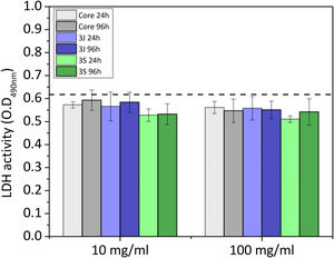 LDH activity of the MG-63 cells after 3 days incubated with the CCM that had previously been in contact with the core, 3J and 3S powders at 10mg/ml and 100mg/ml for 24h and 96h.
