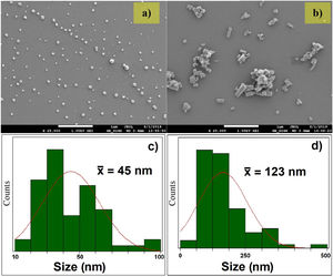 Images obtained by FE-SEM of particles of (a) ZnO and (b) AZO; size distribution for (c) ZnO particles and (d) AZO particles.