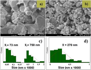 FE-SEM images for (a) ZnO target and (b) AZO target; size distribution for (c) ZnO target and (d) AZO target.