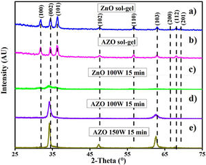 X-ray diffraction pattern of films deposited by sol–gel (a) ZnO and (b) AZO; by sputtering (c) ZnO at 100W, (d) AZO at 100W, (e) AZO at 150W.