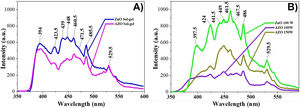 Photoluminescence spectrum of ZnO films and AZO films deposited by (a) sol–gel and (b) sputtering.