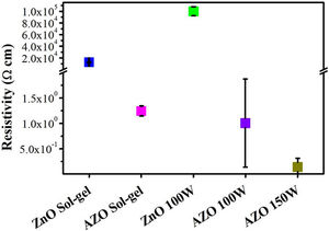 Resistivity measured by the four-point probe method for films deposited by sol–gel and sputtering.