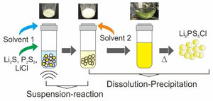 Illustration of synthesis of Li6PS5Cl by two-step liquid phase process. Solvent 1: acetonitrile, Solvent 2: ethanol/acetonitrile.