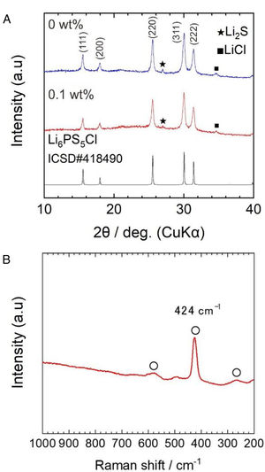 (a) XRD patterns of Li6PS5Cl obtained by two-step liquid phase process without and with 0.1wt% surfactant. XRD pattern of Li6PS5Cl phase (ICDD#418490) is included. (b) Raman spectra of the Li6PS5Cl sulfide electrolyte (0.1wt% surfactant).