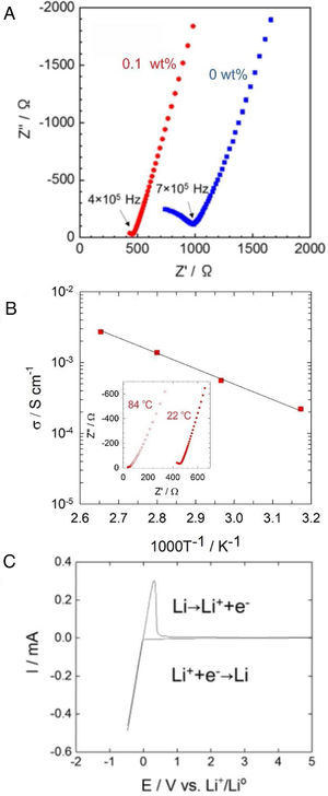 (a) Impedance profile of the pelletized Li6PS5Cl obtained by two-step liquid phase process without and with 0.1wt% surfactant at 22°C. (b) Temperature dependency of the ionic conductivity of Li6PS5Cl (0.1wt% surfactant). Inset shows impedance profile for 22°C and 84°C. (c) Cyclic voltammogram of Li6PS5Cl (0.1wt% surfactant).