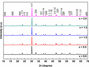 XRD patterns of Nb-doped bismuth titanate ceramics powders in the range of x equal to 0.0, 0.5, 1.0, 1.5, and 2.0. The peak positions of the ceramic powders patterns exactly match the database pattern 01-073-2181.