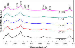 Raman spectra of Nb-doped bismuth titanate ceramics powders at different concentrations in the range of x equal to 0.0, 0.5, 1.0, 1.5, and 2.0.