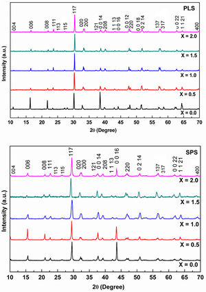 XRD patterns of Nb-doped bismuth titanate ceramics powders sintered by PLS (up) and SPS (down) in the range of x equal to 0.0, 0.5, 1.0, 1.5, and 2.0.