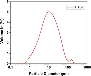 Particle size distribution of halloysite used in glaze composition.